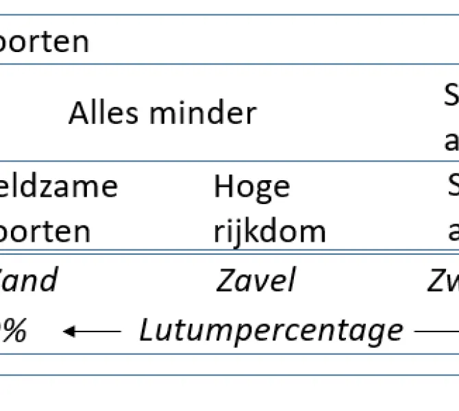 Schema soortenrijkdom en standplaats