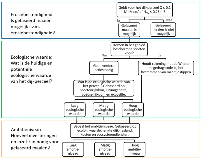 Beslisboom gefaseerd maaien voor de dijkbeheerder (Malms, 2019)