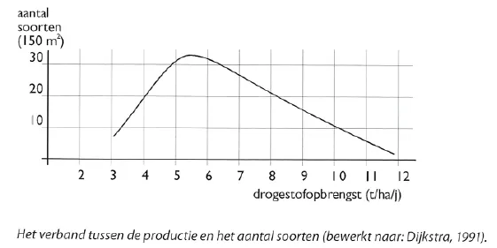 Boer&Schils, 2011, Het verband tussen de productie en het aantal soorten.