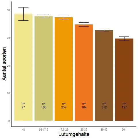 Figuur 002. Gemiddeld aantal soorten per categorie lutumgehalte