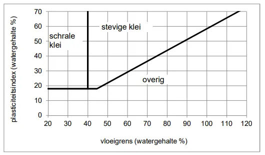 Indeling-kleiklassen-t.b.v.-dijken-Attenberg