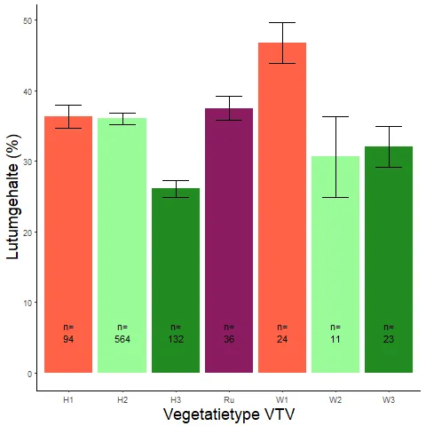 Figuur 008. Gemiddeld lutumgehalte per vegetatietype (VTV2006) (data: WSRL)