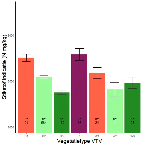 Figuur 009. Gemiddeld stikstofgehalte (in mg N/kg) (Wamelink-indicatoren) per vegetatietype (VTV2006) (data: WSRL).