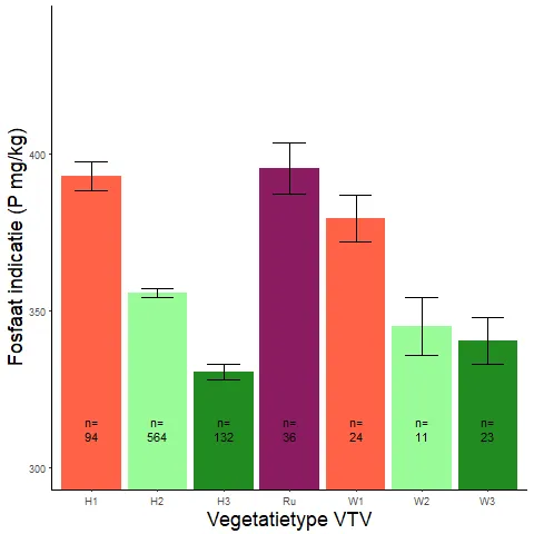 Figuur 010. Gemiddeld fosforgehalte (in mg P/kg) (Wamelink-indicatoren) per vegetatietype (VTV2006) (data: WSRL).