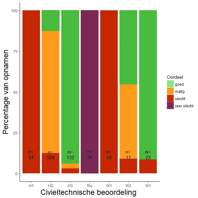 Figuur 012. Aandeel van de vier categorieen van de civieltechnische beoordeling per vegetatietype (VTV2006) (data: WSRL).