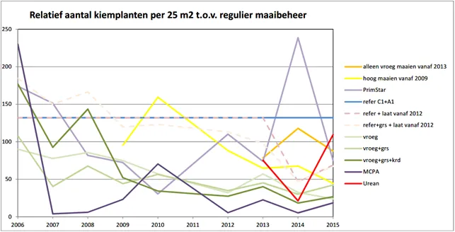 Figuur 014. Gemiddeld aantal kiemplanten van Jakobskruiskruid per beheer tussen 2006 en 2015; relatief ten opzichte van referentie regulier maaibeheer.