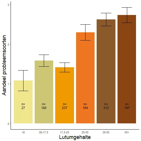 Figuur 015. Gemiddeld aandeel van de probleemsoorten per lutumcategorie (data: WSRL).