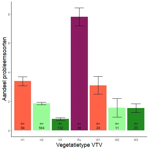 vegetatietype probleemsoorten