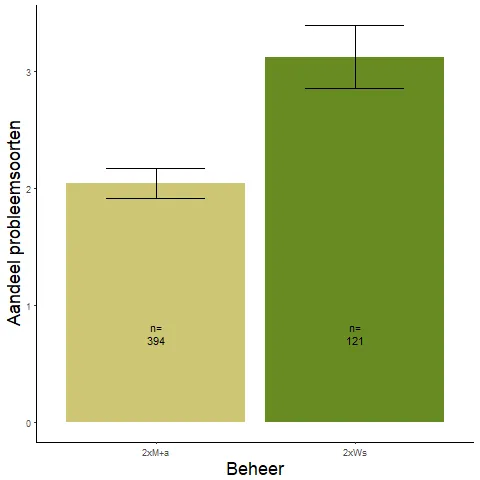 Figuur 017. Gemiddeld aandeel van de probleemsoorten per lutumgehalte per beheer (data: WSRL): alleen 2x maaien+afvoeren (2xM+a) en 2x beweidingronde (2xWs) met schapen: veel voorkomende beheervormen.