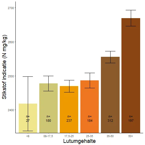 Figuur 018. Stikstofindicatiegetal per lutumcategorie op basis van Wamelink-indicatoren.