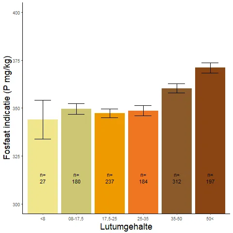 Figuur 019. Fosfaatindicatiegetal per lutumcategorie op basis van Wamelink-indicatoren.