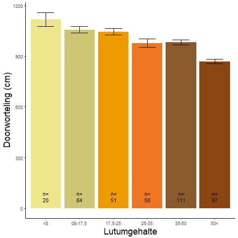 Indicatiegetal doorworteling per lutumcategorie op basis van Wamelink-indicatoren.