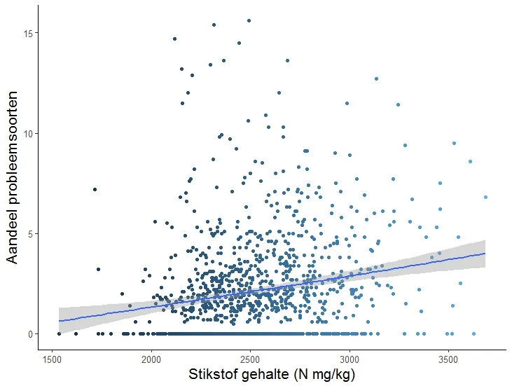 Figuur 023. De relatie tussen het fosforgehalte (in mg P per kg bodem) in de bodem (op basis van Wamelink-indicatoren) en de het aandeel probleemsoorten. De lijn geeft een model weer op basis van de datapunten (data: CL, WW).