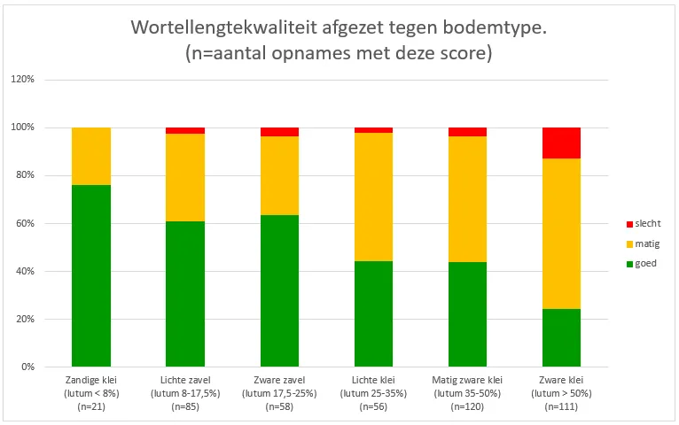 Fig 024 Wortellengtekwaliteit en bodemtype (Liebrand, 2010)