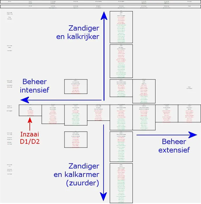 Fig 027.1 Vegetatietypologie Assenstelsel [Liebrand, 2021]