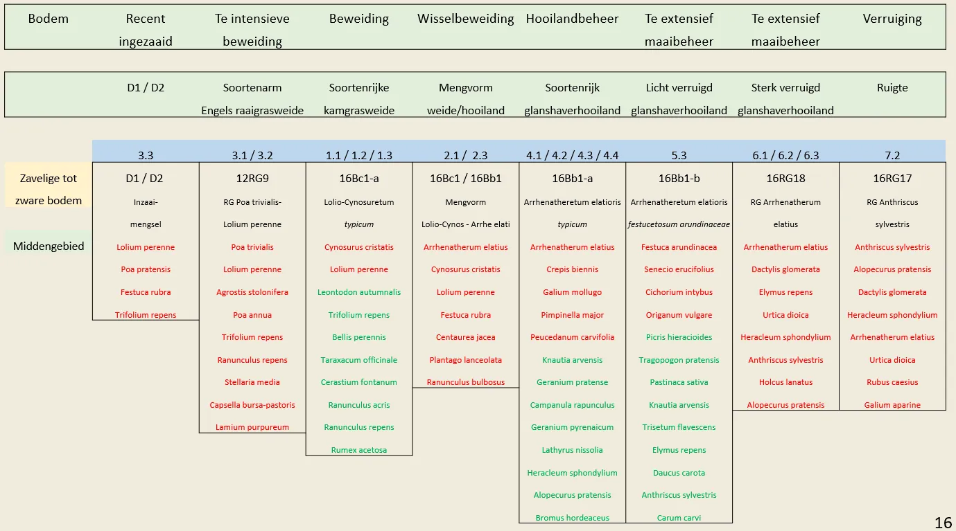 Fig 027.3 Vegetatietypologie detail [Liebrand, 2021]