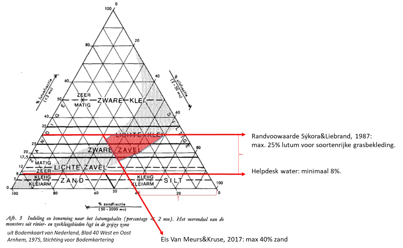 Fig 025 Textuurdriehoek en beschikbaarheid toplaagmateriaal