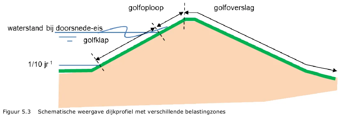 Figuur 5.3 in [Schematiseringshandleiding grasbekleding, WBI2017]