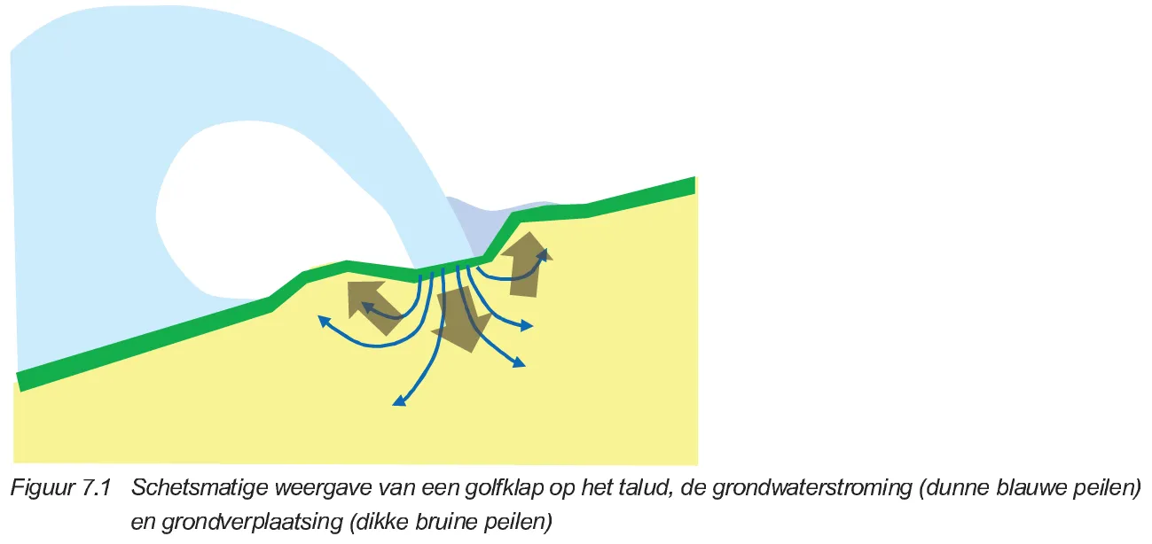 Figuur 7.1 in [Fenomenlogische beschrijving grasbekleding, WBI2017]