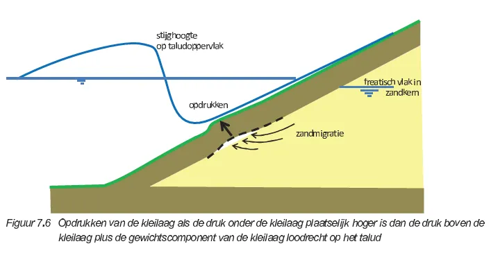 Figuur 7.6 in [Fenomenlogische beschrijving grasbekleding, WBI2017]