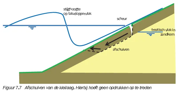 Figuur 7.7 in [Fenomenlogische beschrijving grasbekleding, WBI2017]