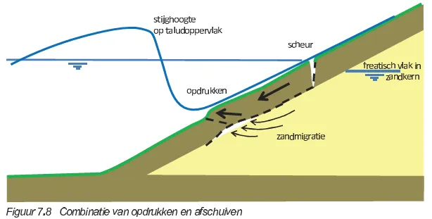 Figuur 7.8 in [Fenomenlogische beschrijving grasbekleding, WBI2017]