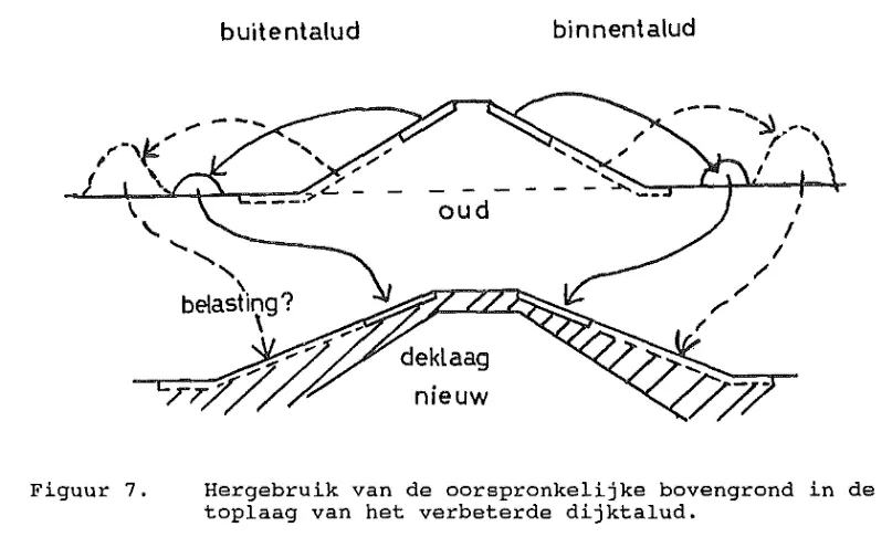 Fliervoet, 1992, (fig. 7) Hergebruik van oorspronkelijke bovengrond in de toplaag van een verbeterde dijktalud.