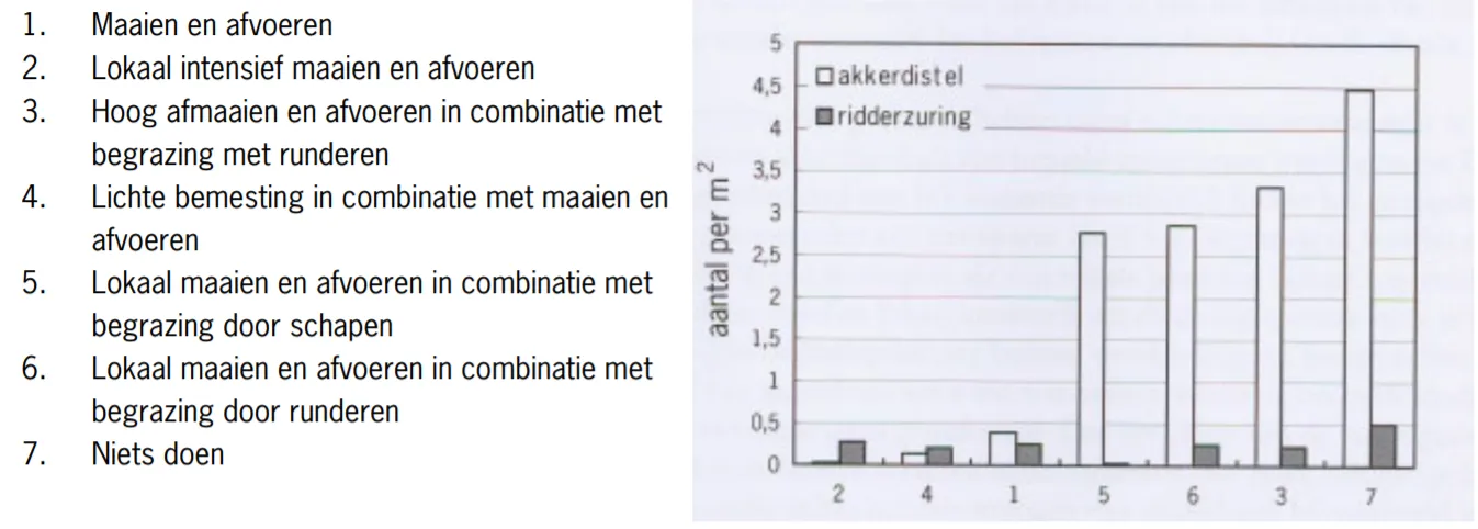 Lotz E.a. 2000, Distelproblematiek in het rivierengebied in [Riemens en Van der Weijde, 2009, blz. 10]