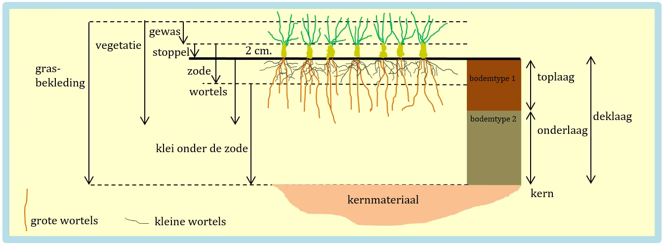 Opbouw-grasbekleding-schematisch