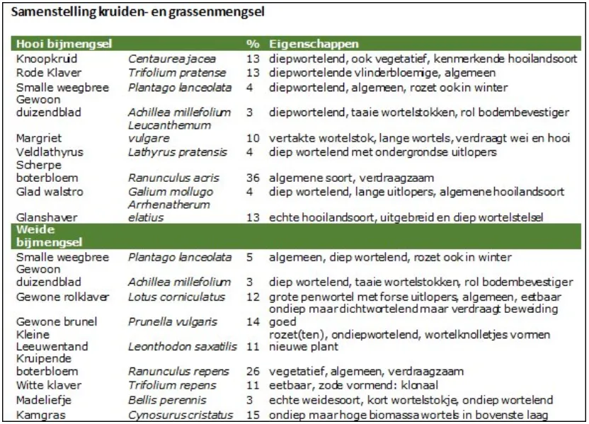 Purmerringdijk zaadmengsels