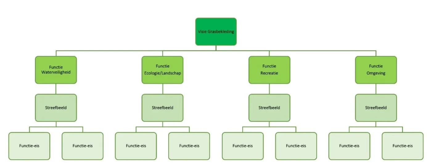 Schema functie streefbeeld functie eis