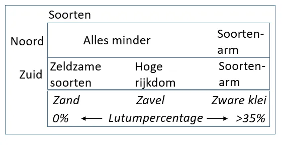 Schema soortenrijkdom en standplaats