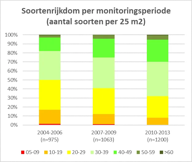 Soortenrijkdom in drie monitoringsrondes (WSRL)