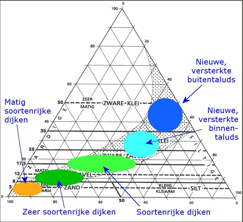 Fig 026 Indicatie soortenrijkdom in textuurdriehoek (EurECO)