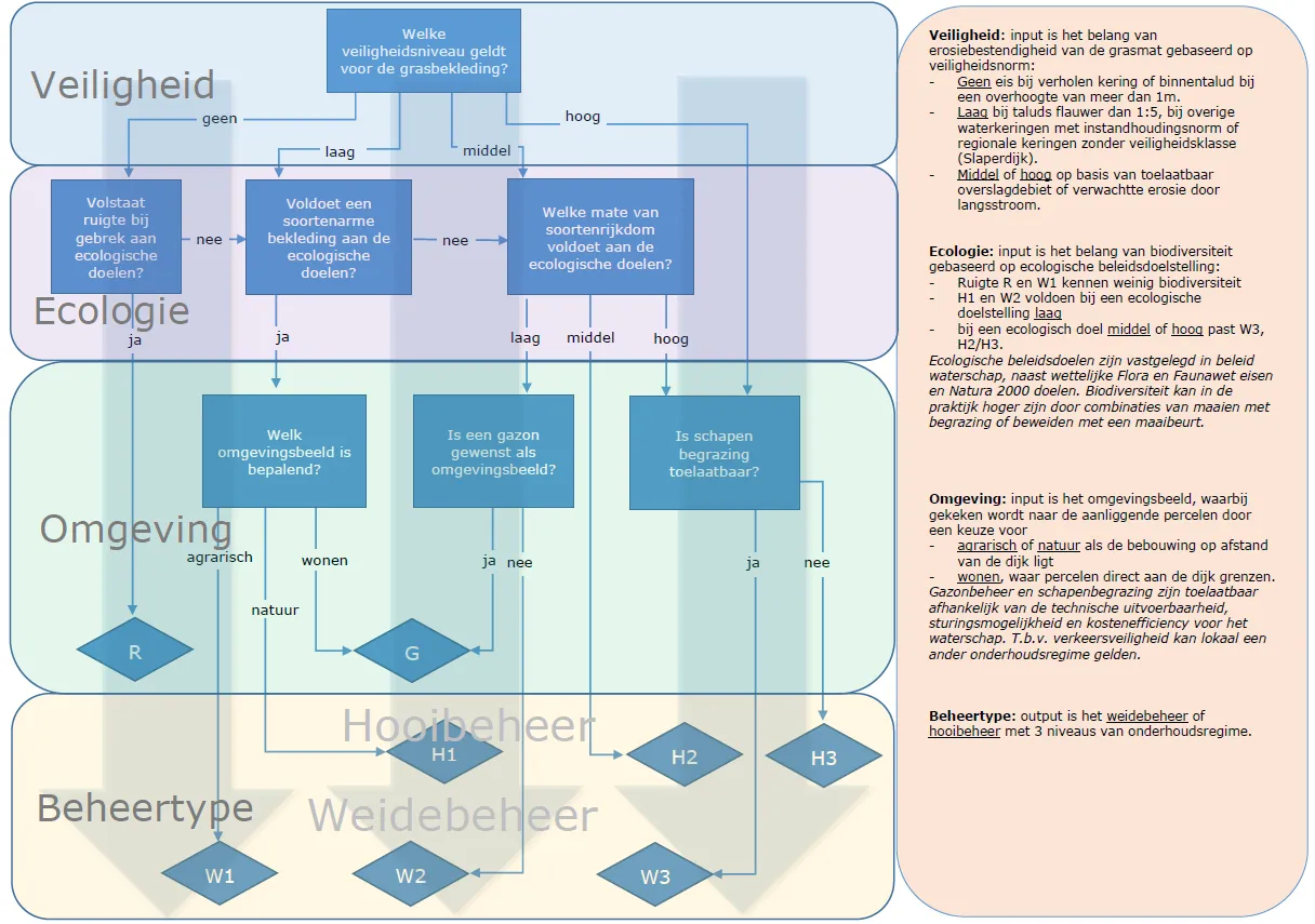 Stroomschema streefbeelden (WVV)