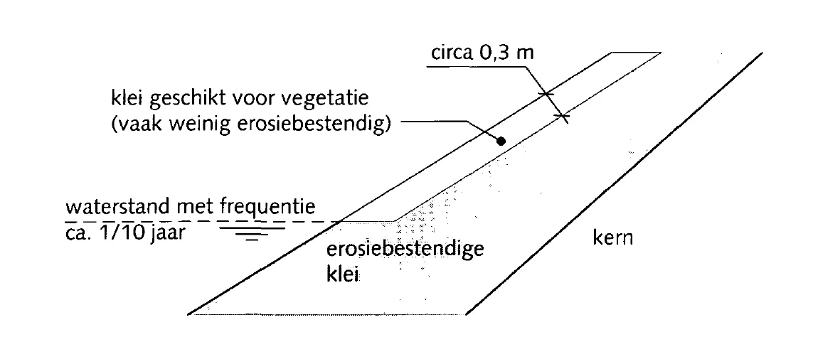 TAW, 1996, Fig 4.4 Kleilaag buitentalud