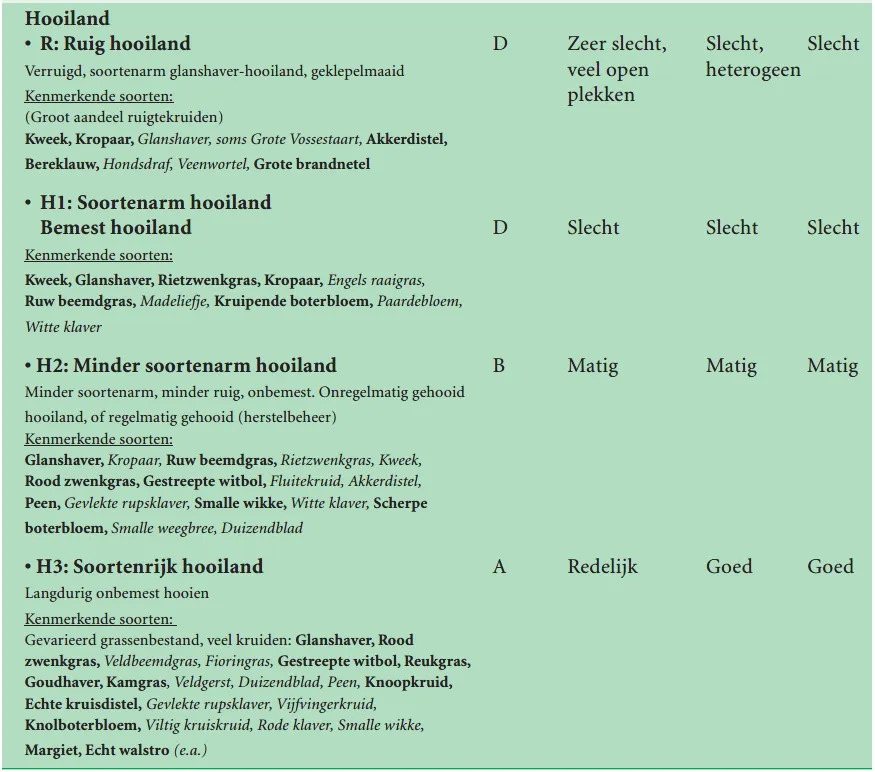 Tabel vegetatietypen deel hooiland VTV2006 tabel 8 -B1.2