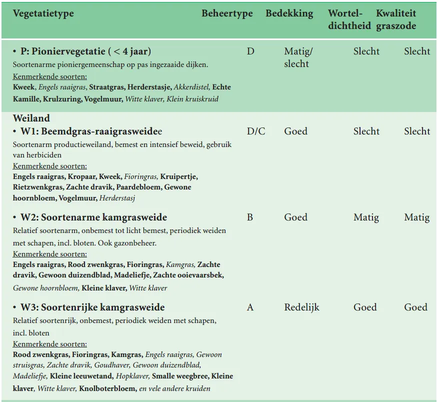 Tabel vegetatietypen pionier_weiland VTV2006 tabel 8 -B1.2