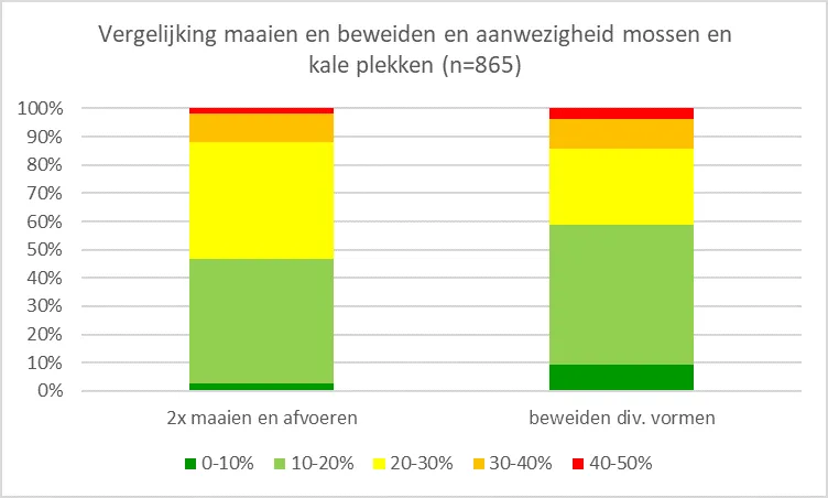 Vergelijking maaien en beweiden voor aandeel mossen en kale plekken [Liebrand, niet gepubliceerd]