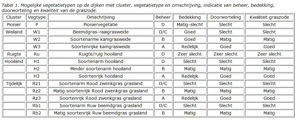 Tabel 005 Vegetatietypen o.b.v. VTV2006