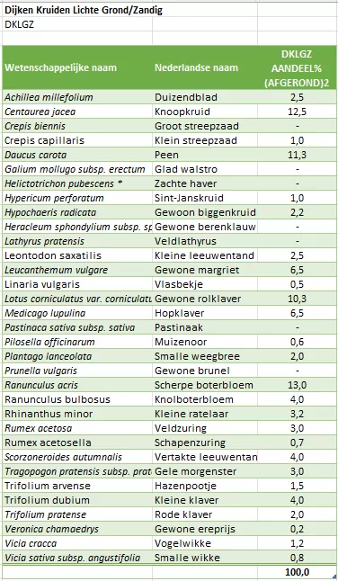 Dijken Kruiden Lichte Grond_Zandig