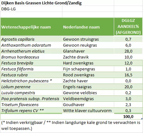 Dijken Basis Grassen Lichte Grond/Zandig